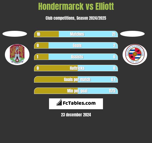 Hondermarck vs Elliott h2h player stats