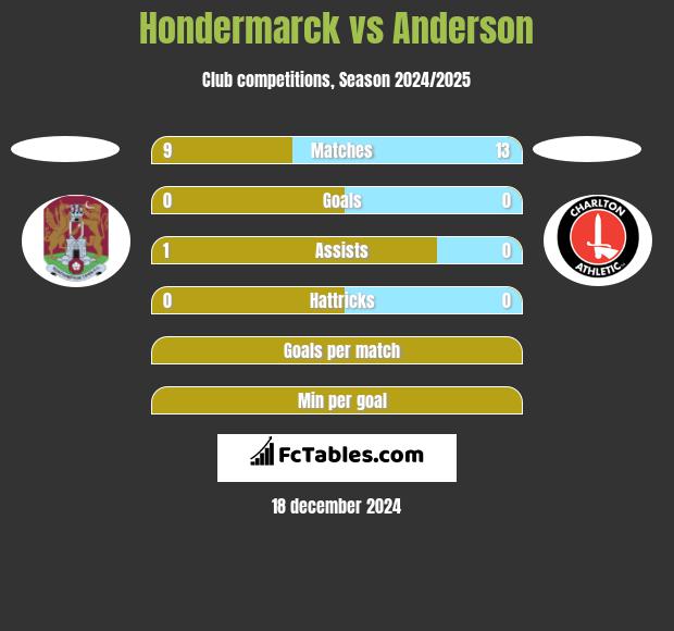 Hondermarck vs Anderson h2h player stats