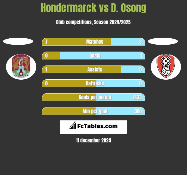 Hondermarck vs D. Osong h2h player stats