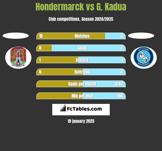 Hondermarck vs G. Kadua h2h player stats