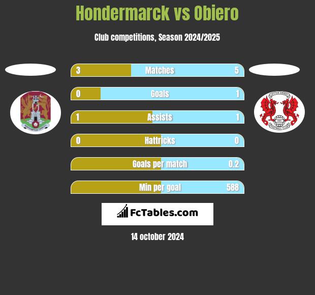 Hondermarck vs Obiero h2h player stats