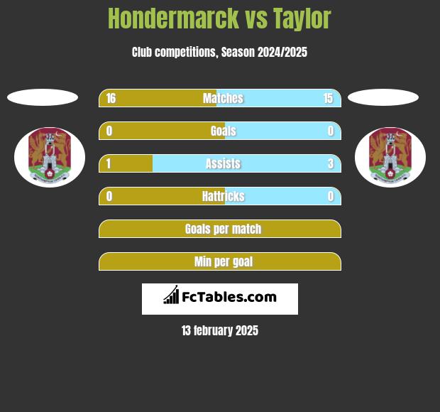 Hondermarck vs Taylor h2h player stats