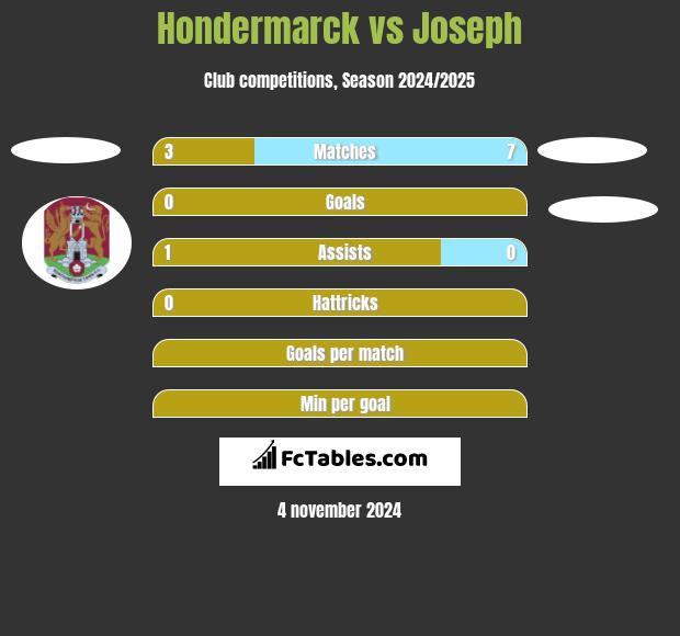 Hondermarck vs Joseph h2h player stats