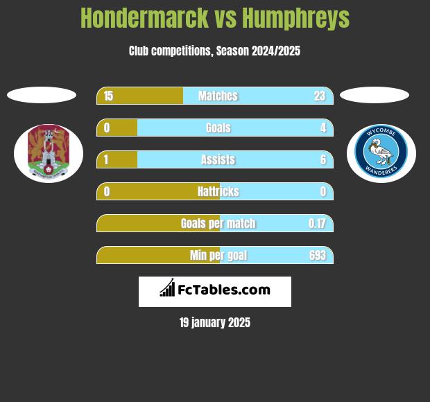 Hondermarck vs Humphreys h2h player stats