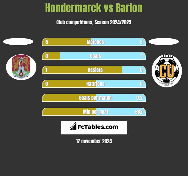 Hondermarck vs Barton h2h player stats