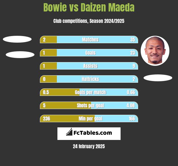 Bowie vs Daizen Maeda h2h player stats