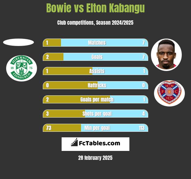 Bowie vs Elton Kabangu h2h player stats