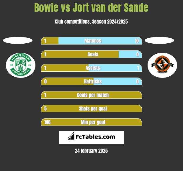 Bowie vs Jort van der Sande h2h player stats