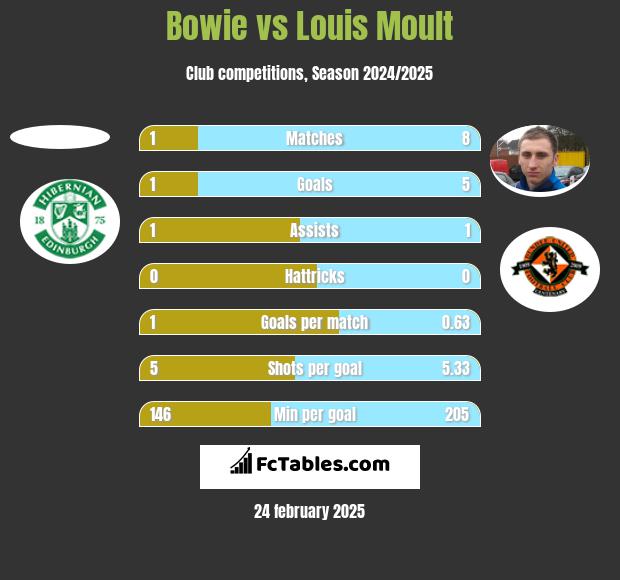 Bowie vs Louis Moult h2h player stats