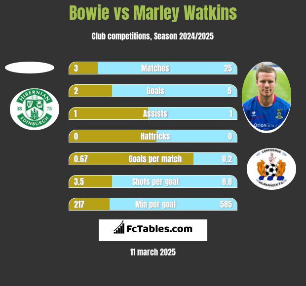 Bowie vs Marley Watkins h2h player stats