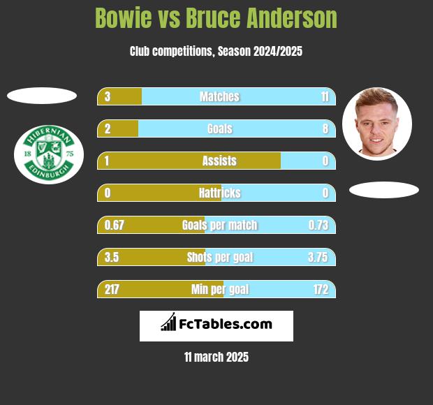 Bowie vs Bruce Anderson h2h player stats