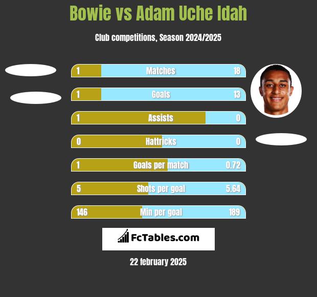 Bowie vs Adam Uche Idah h2h player stats