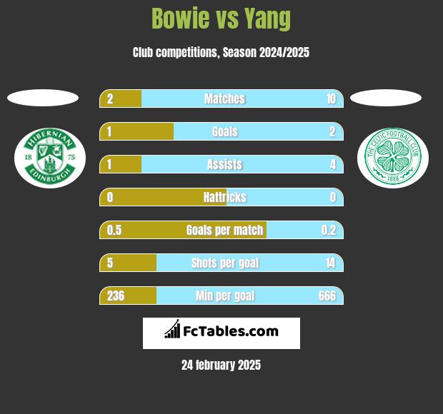 Bowie vs Yang h2h player stats