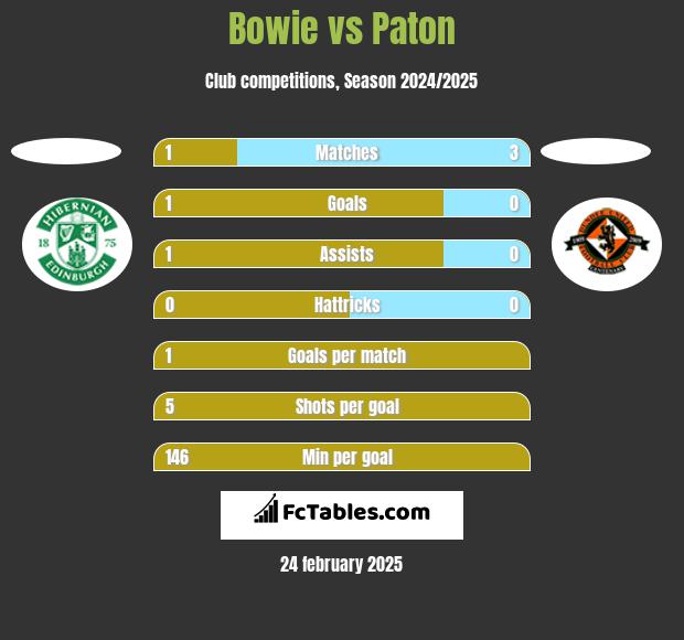 Bowie vs Paton h2h player stats