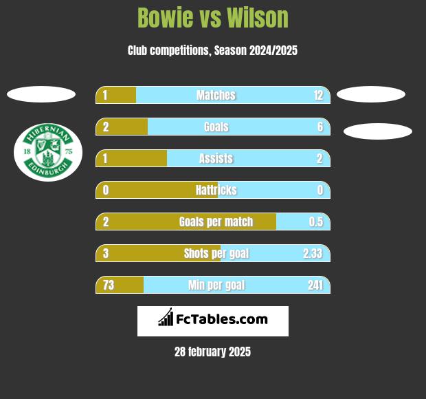 Bowie vs Wilson h2h player stats