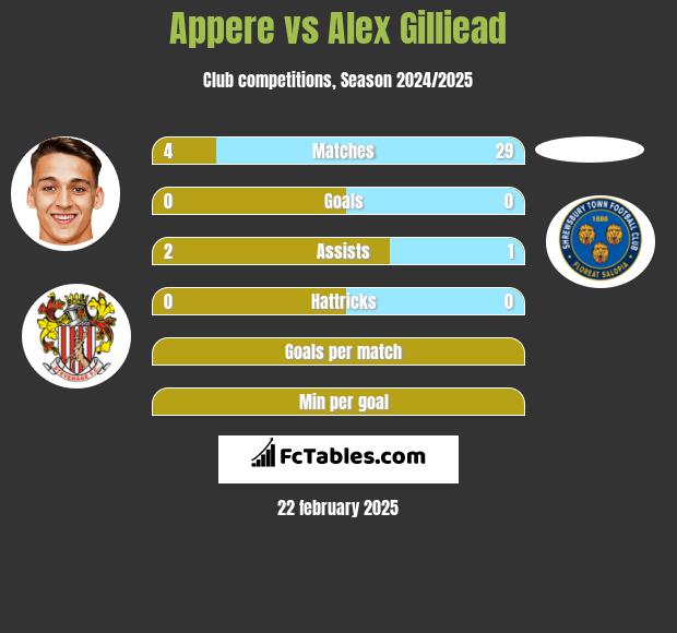 Appere vs Alex Gilliead h2h player stats