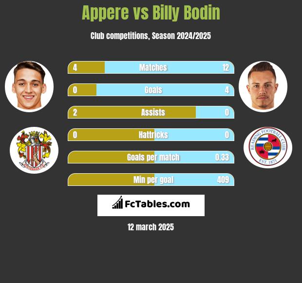 Appere vs Billy Bodin h2h player stats