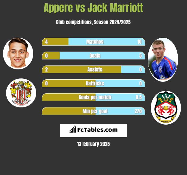 Appere vs Jack Marriott h2h player stats