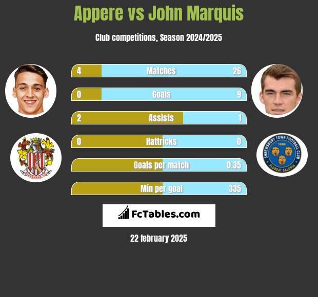 Appere vs John Marquis h2h player stats