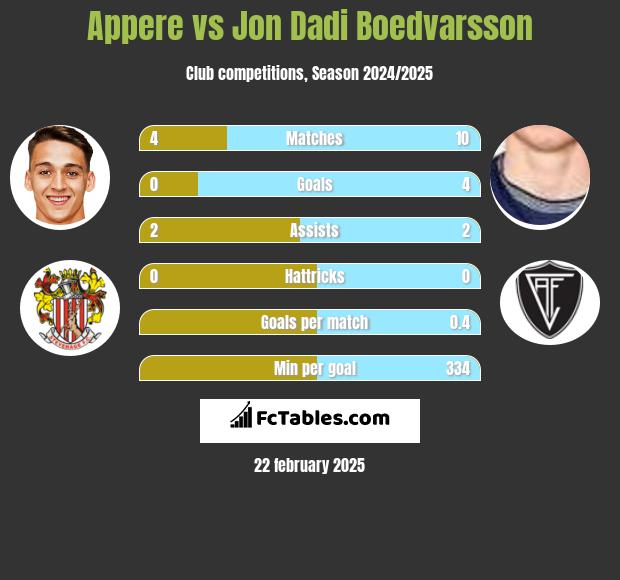 Appere vs Jon Dadi Boedvarsson h2h player stats