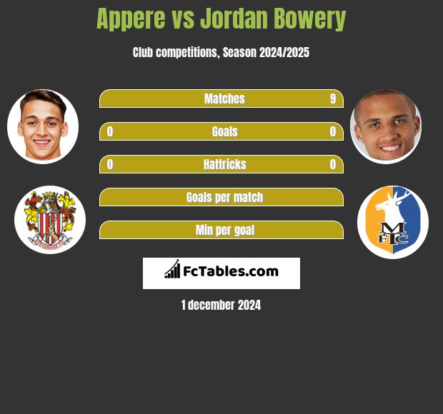 Appere vs Jordan Bowery h2h player stats