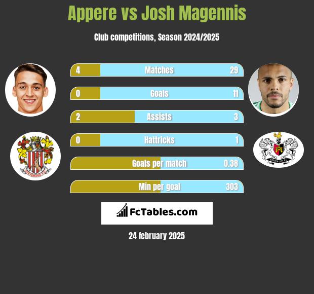 Appere vs Josh Magennis h2h player stats