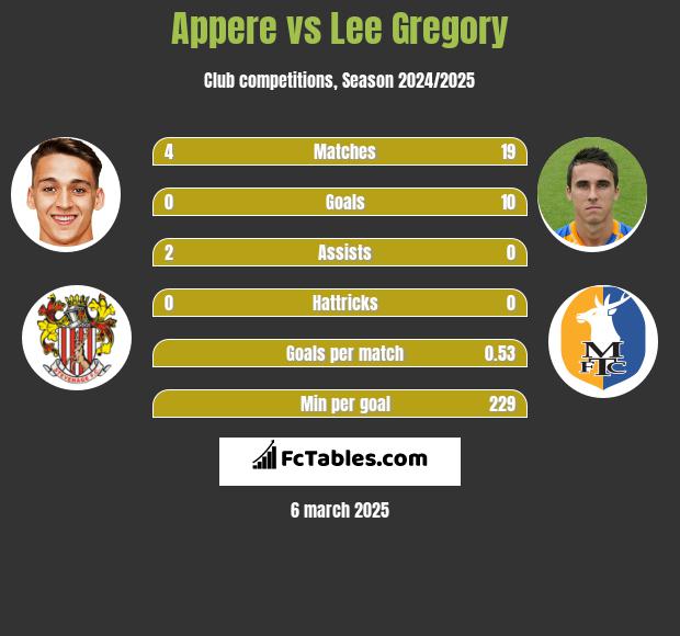 Appere vs Lee Gregory h2h player stats