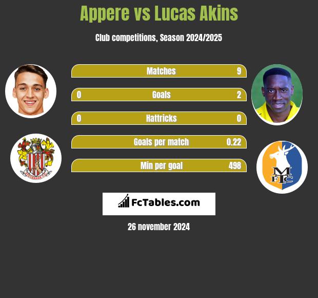 Appere vs Lucas Akins h2h player stats