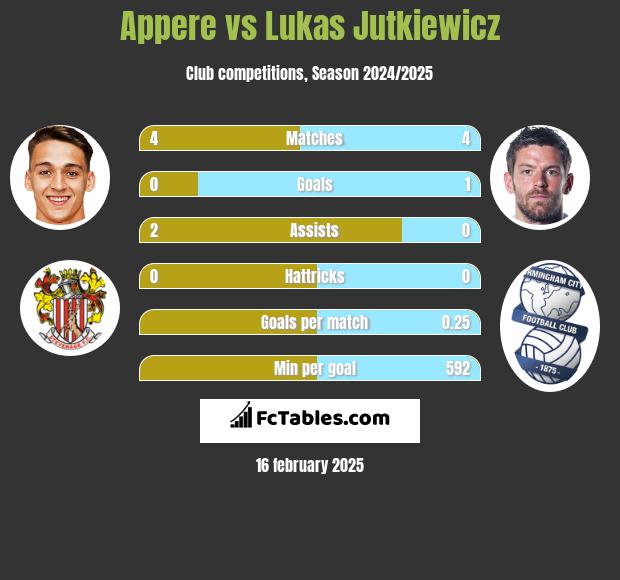 Appere vs Lukas Jutkiewicz h2h player stats