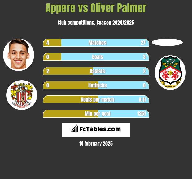 Appere vs Oliver Palmer h2h player stats