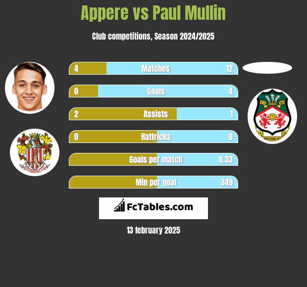 Appere vs Paul Mullin h2h player stats