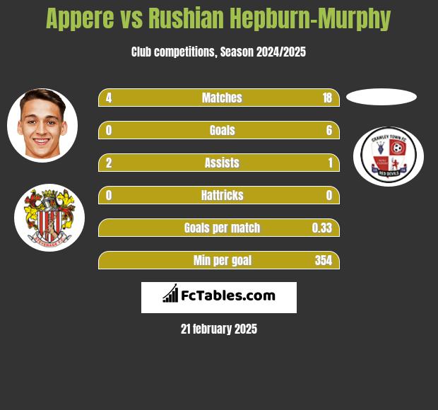 Appere vs Rushian Hepburn-Murphy h2h player stats