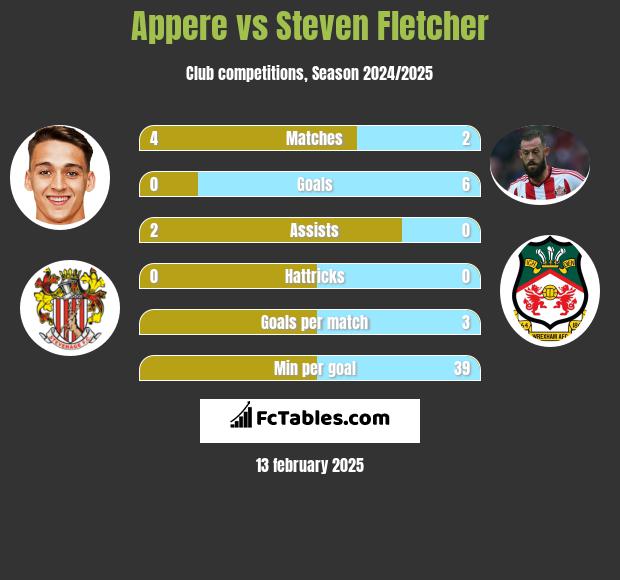 Appere vs Steven Fletcher h2h player stats