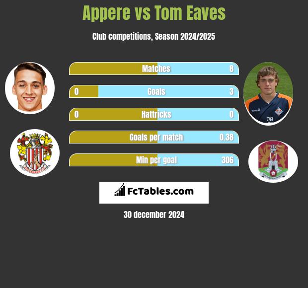 Appere vs Tom Eaves h2h player stats