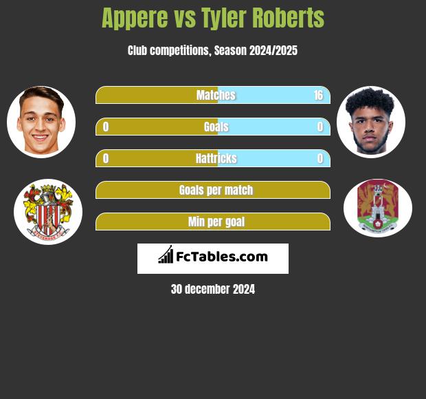 Appere vs Tyler Roberts h2h player stats