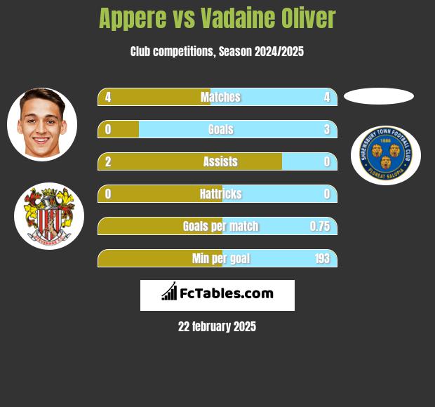 Appere vs Vadaine Oliver h2h player stats