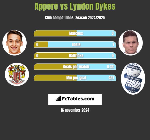 Appere vs Lyndon Dykes h2h player stats