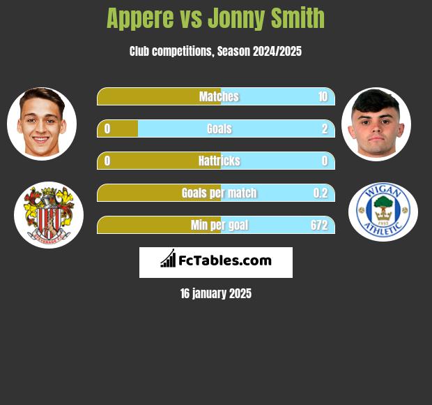 Appere vs Jonny Smith h2h player stats