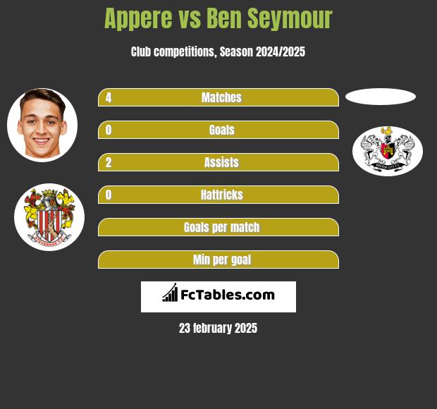 Appere vs Ben Seymour h2h player stats