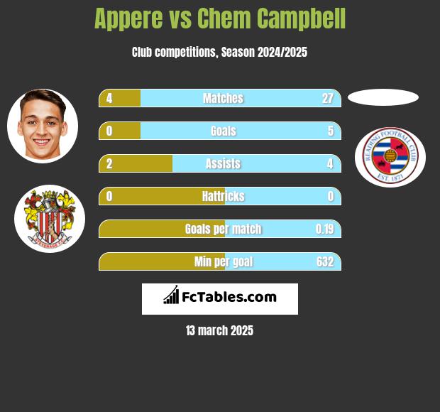 Appere vs Chem Campbell h2h player stats