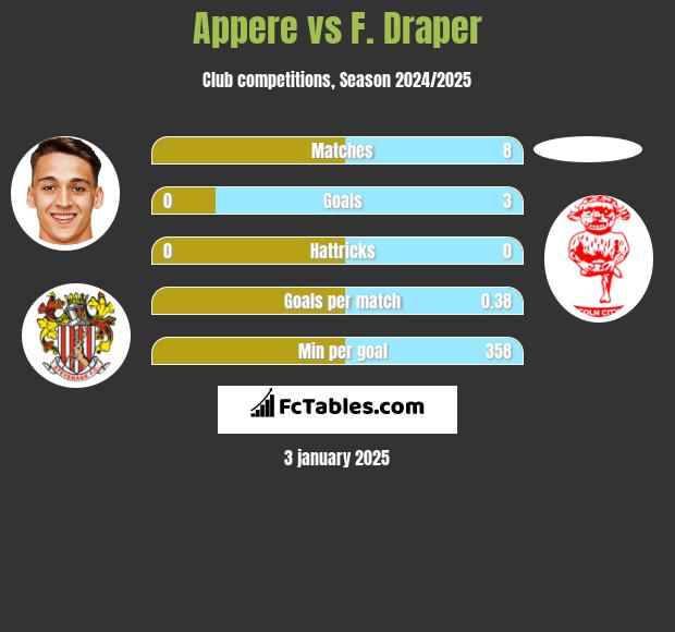 Appere vs F. Draper h2h player stats