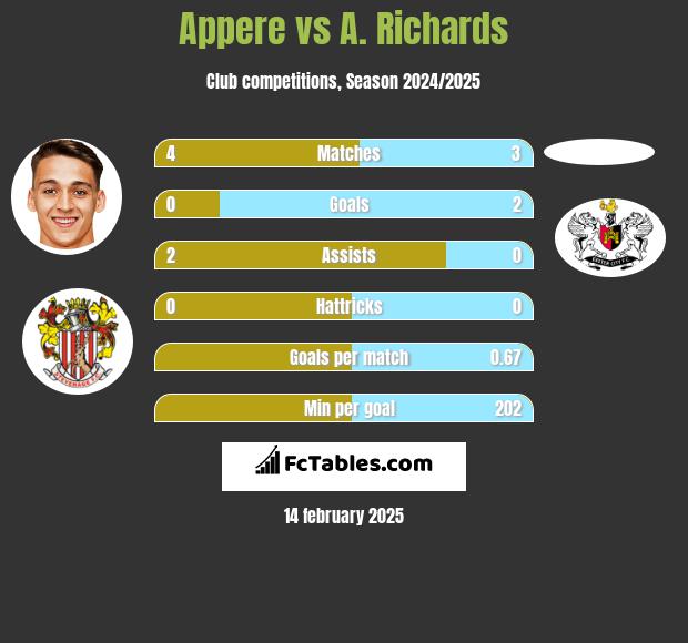 Appere vs A. Richards h2h player stats