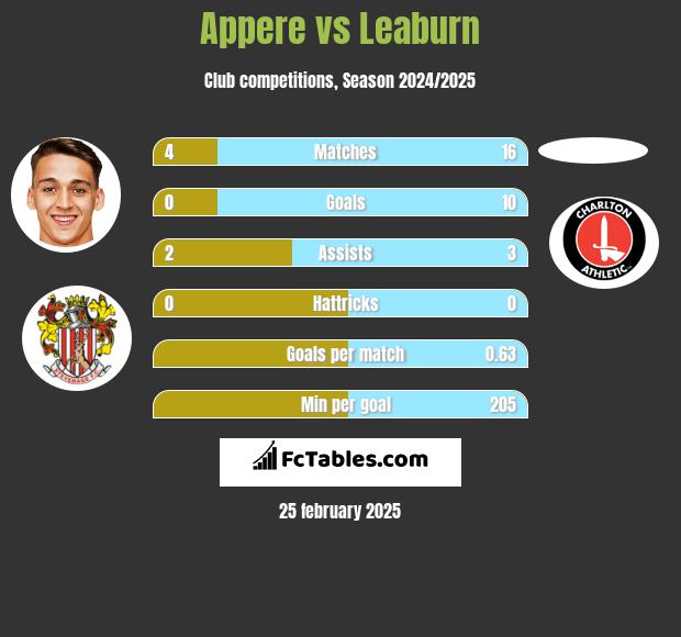 Appere vs Leaburn h2h player stats