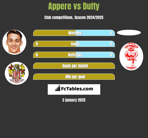 Appere vs Duffy h2h player stats