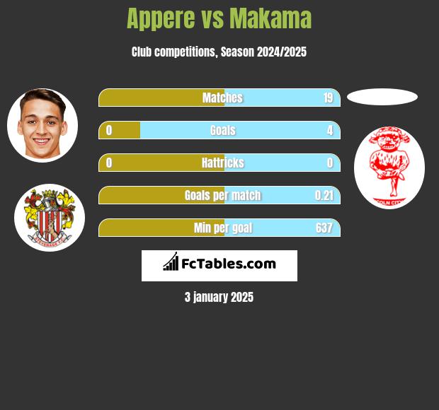 Appere vs Makama h2h player stats