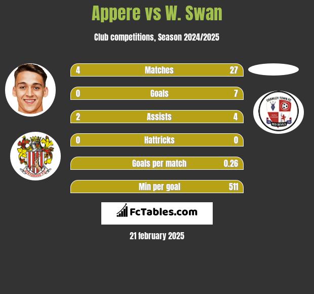 Appere vs W. Swan h2h player stats