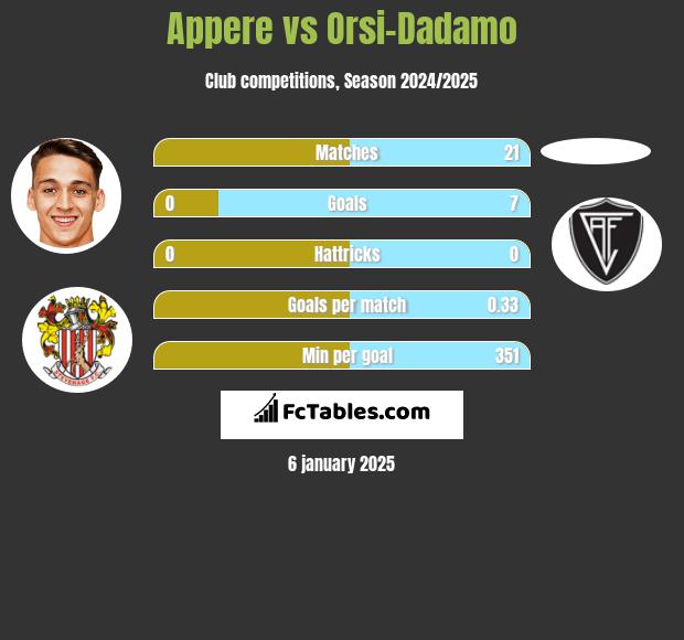 Appere vs Orsi-Dadamo h2h player stats