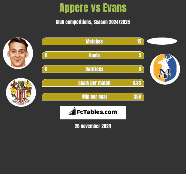 Appere vs Evans h2h player stats