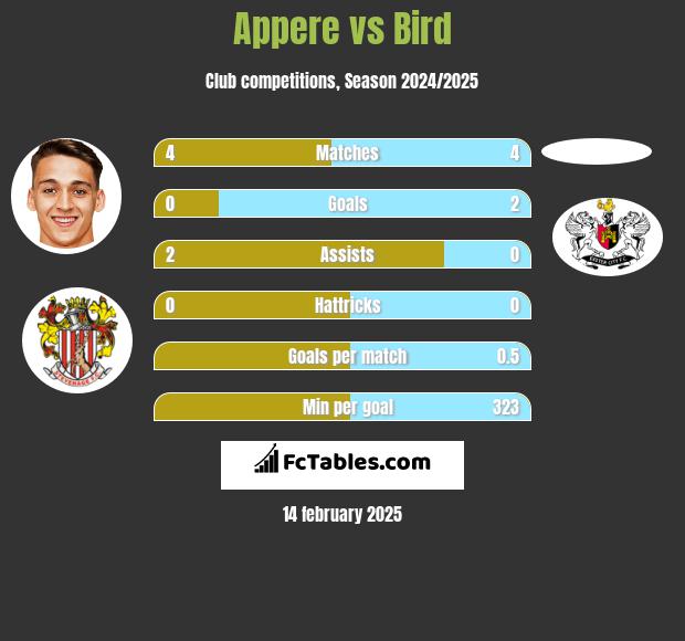 Appere vs Bird h2h player stats