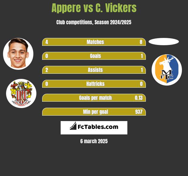 Appere vs C. Vickers h2h player stats